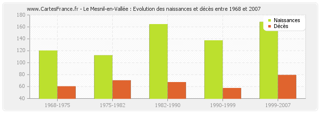 Le Mesnil-en-Vallée : Evolution des naissances et décès entre 1968 et 2007